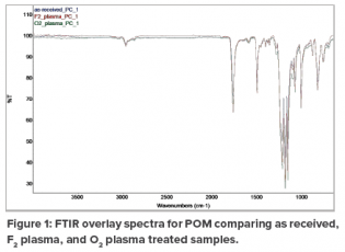 表面改性聚合物的FTIR和接触角测量