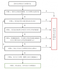 化妆品安全评估交叉参照法的流程图