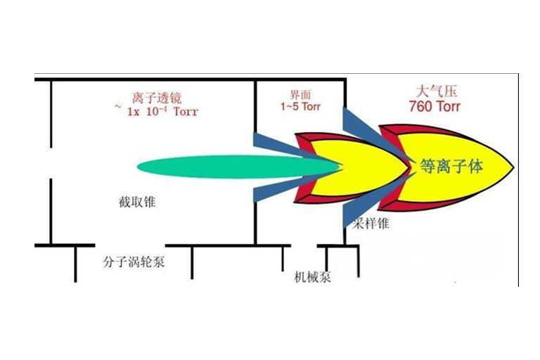 LA-ICP-MS测试技术的原理及应用